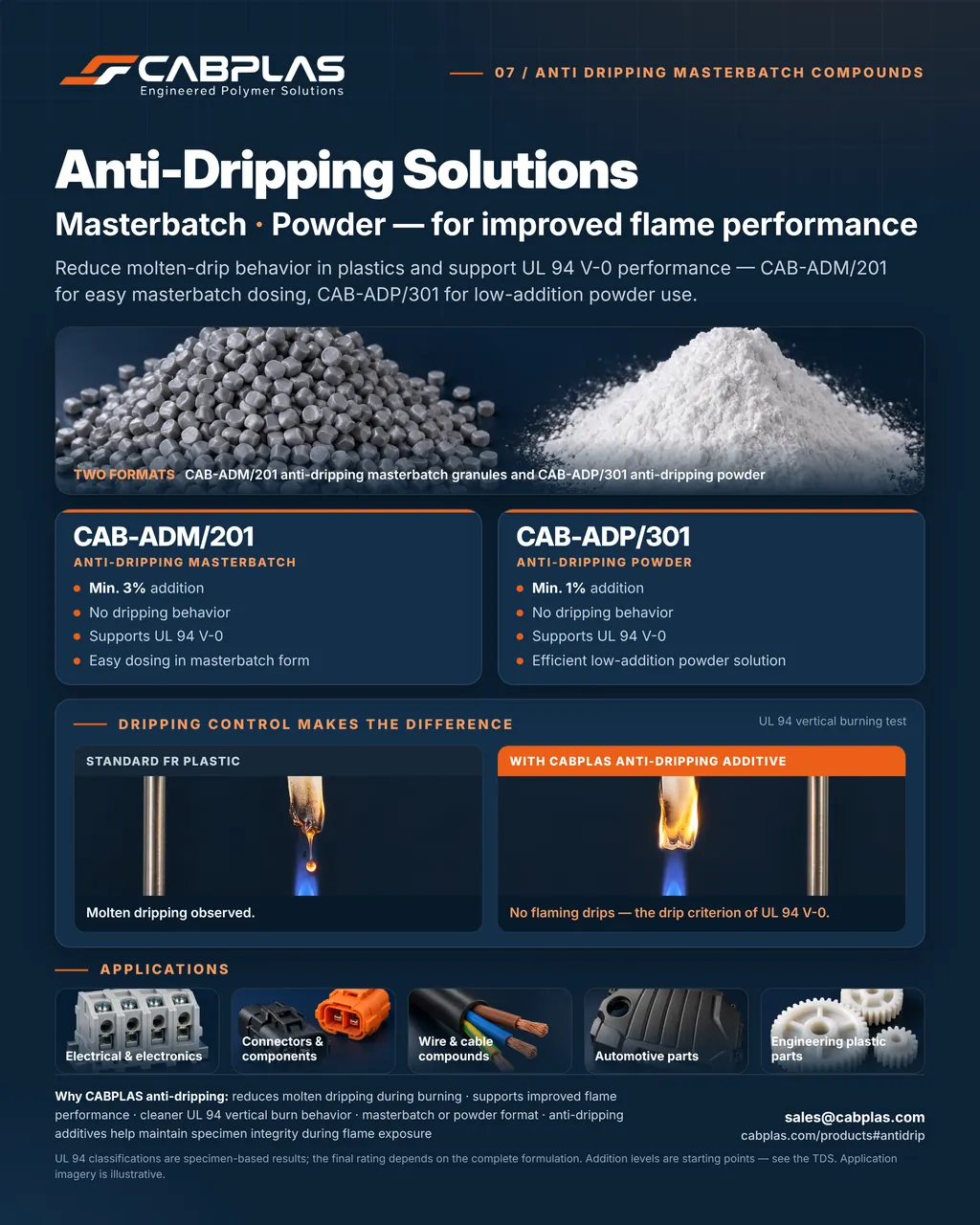 Infographic: CABPLAS anti-dripping solutions &mdash; CAB-ADM/201 anti-dripping masterbatch (min. 3% addition) and CAB-ADP/301 anti-dripping powder (min. 1% addition), no dripping behavior, supports UL 94 V-0; UL 94 vertical burning test comparison of a standard FR plastic with molten dripping versus a specimen with CABPLAS anti-dripping additive showing no flaming drips; applications in electrical and electronics, connectors, wire and cable compounds, automotive and engineering plastic parts