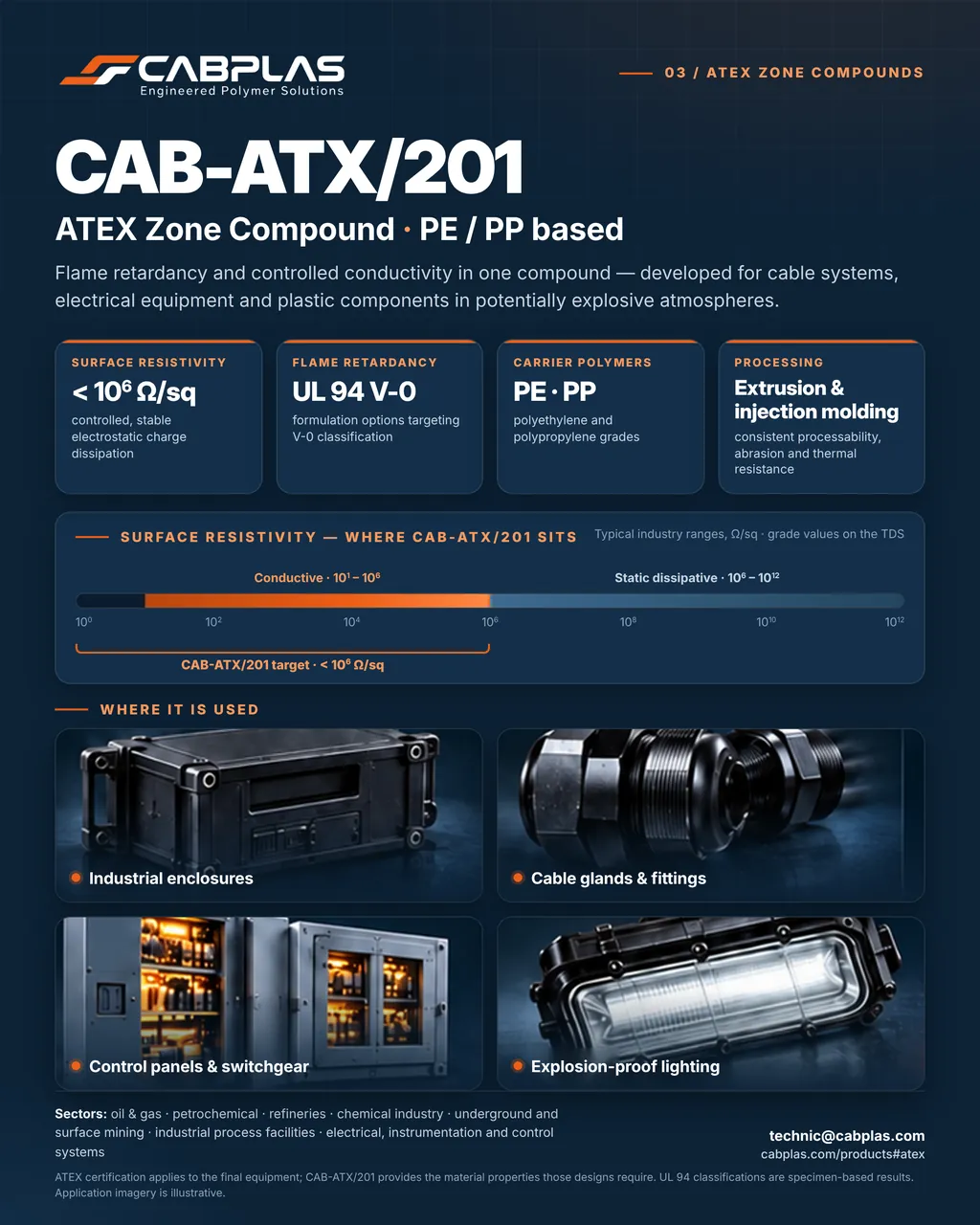 Infographic: CAB-ATX/201 ATEX zone compound, PE and PP based &mdash; surface resistivity below 10^6 ohm/sq, UL 94 V-0 formulation options, extrusion and injection molding; surface resistivity scale with the conductive range highlighted; application examples: industrial enclosures, cable glands and fittings, control panels and switchgear, explosion-proof lighting