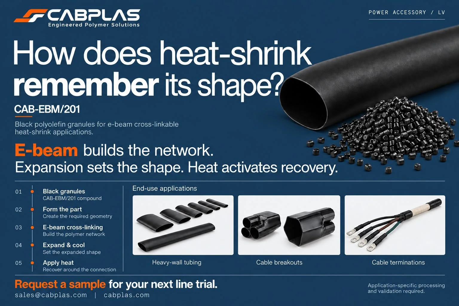 Infographic: how heat-shrink remembers its shape — CAB-EBM/201 black polyolefin granules, the five-step e-beam cross-linking process and end-use products: heavy-wall tubing, cable breakouts and cable terminations