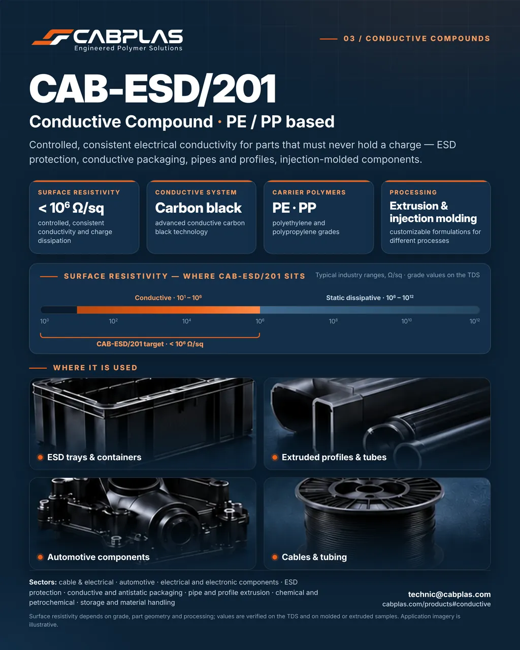 Infographic: CAB-ESD/201 conductive compound, PE and PP based with conductive carbon black — surface resistivity below 10^6 ohm/sq, extrusion and injection molding; surface resistivity scale with the conductive range highlighted; application examples: ESD trays and containers, extruded profiles and tubes, automotive components, cables and tubing