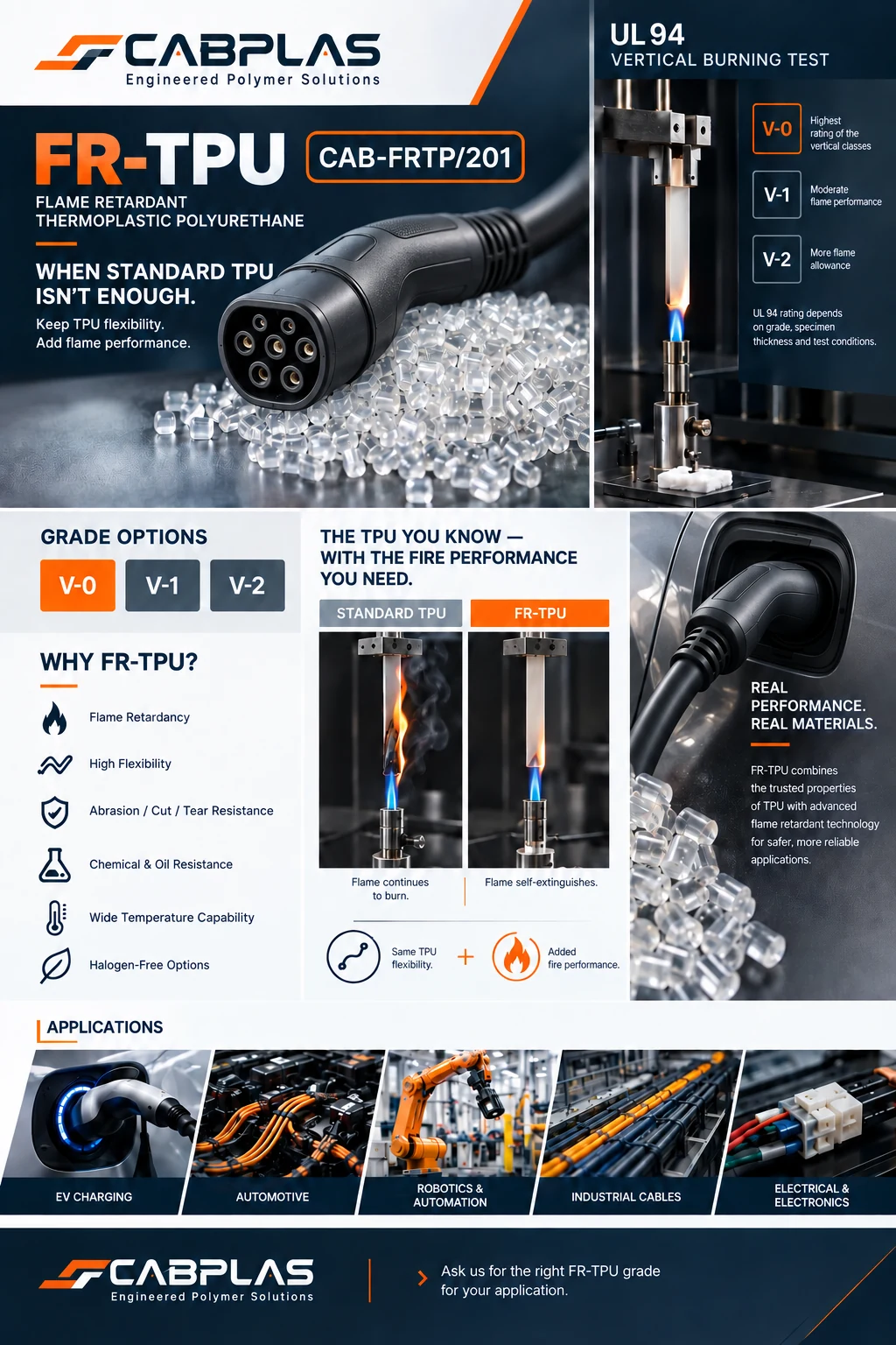 Infographic: FR-TPU CAB-FRTP/201 flame-retardant thermoplastic polyurethane — UL 94 vertical burning test with V-0, V-1 and V-2 grade options, standard TPU versus FR-TPU flame comparison, and applications from EV charging to electronics
