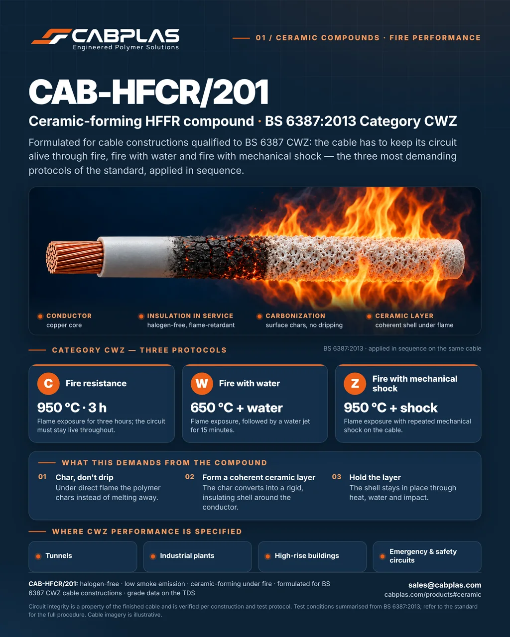 Infographic: CAB-HFCR/201 ceramic-forming HFFR compound for BS 6387:2013 Category CWZ &mdash; a cable under flame passing from intact insulation to char and then to a ceramic layer; the C, W and Z protocols (950 &deg;C for 3 hours, 650 &deg;C with water jet, 950 &deg;C with mechanical shock); what the standard demands from the compound; where CWZ performance is specified